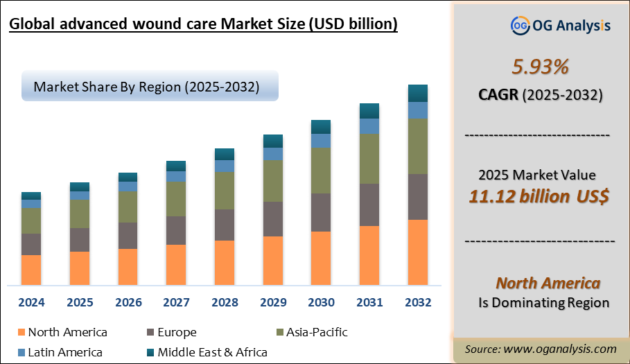 Global advanced wound care Market Analysis 2025-2032: Industry Size, Share, Growth Trends, Competition and Forecast Report
